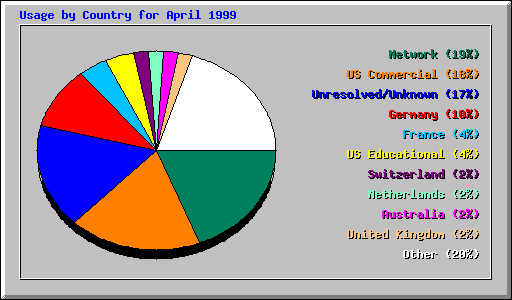 Usage by Country for April 1999