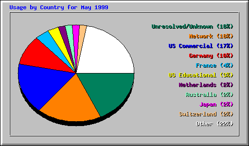 Usage by Country for May 1999