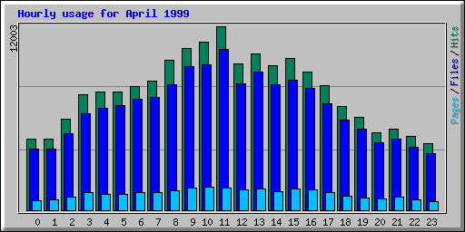 Hourly usage for April 1999